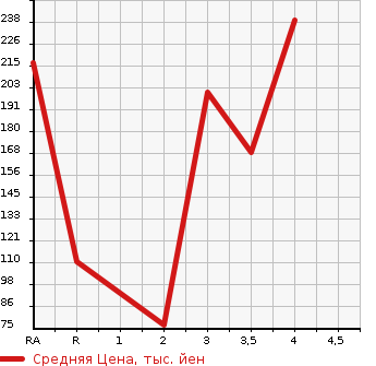 Аукционная статистика: График изменения цены NISSAN Ниссан  TIIDA LATIO Тиида Латио  2015 1200 N17 B в зависимости от аукционных оценок