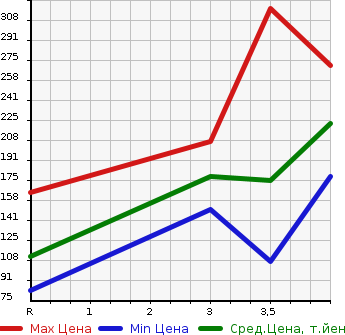 Аукционная статистика: График изменения цены NISSAN Ниссан  TIIDA LATIO Тиида Латио  2014 1200 N17 G в зависимости от аукционных оценок