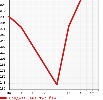Аукционная статистика: График изменения цены NISSAN Ниссан  TIIDA LATIO Тиида Латио  2015 1200 N17 G в зависимости от аукционных оценок