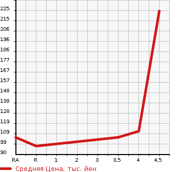 Аукционная статистика: График изменения цены NISSAN Ниссан  TIIDA LATIO Тиида Латио  2013 1200 N17 S в зависимости от аукционных оценок