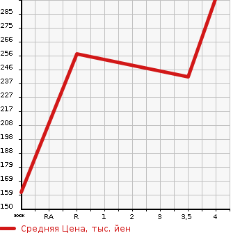 Аукционная статистика: График изменения цены NISSAN Ниссан  TIIDA LATIO Тиида Латио  2016 1200 N17 S в зависимости от аукционных оценок