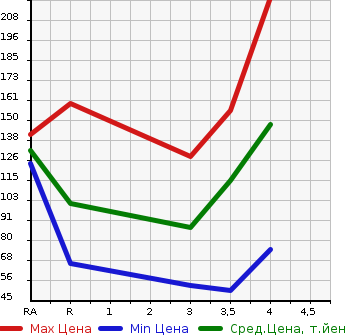 Аукционная статистика: График изменения цены NISSAN Ниссан  TIIDA LATIO Тиида Латио  2013 1200 N17 X в зависимости от аукционных оценок