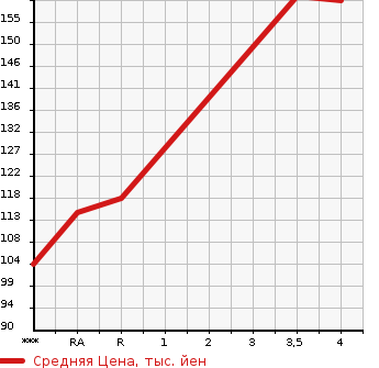 Аукционная статистика: График изменения цены NISSAN Ниссан  TIIDA LATIO Тиида Латио  2014 1200 N17 X в зависимости от аукционных оценок