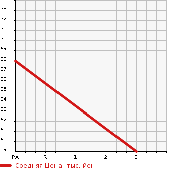 Аукционная статистика: График изменения цены NISSAN Ниссан  TIIDA LATIO Тиида Латио  2012 1490 SC11  в зависимости от аукционных оценок