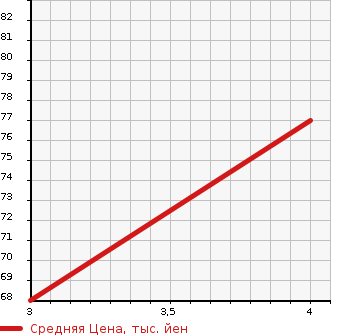 Аукционная статистика: График изменения цены NISSAN Ниссан  TIIDA LATIO Тиида Латио  2009 1490 SC11 15S в зависимости от аукционных оценок
