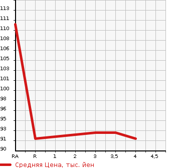 Аукционная статистика: График изменения цены NISSAN Ниссан  TIIDA LATIO Тиида Латио  2005 1500 SC11  в зависимости от аукционных оценок