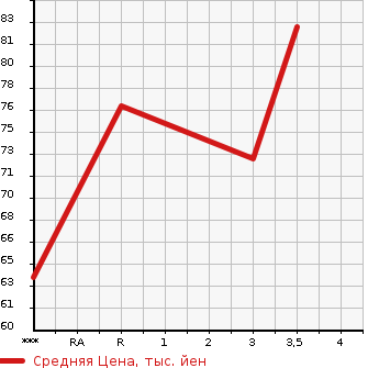 Аукционная статистика: График изменения цены NISSAN Ниссан  TIIDA LATIO Тиида Латио  2007 1500 SC11  в зависимости от аукционных оценок