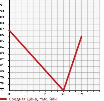 Аукционная статистика: График изменения цены NISSAN Ниссан  TIIDA LATIO Тиида Латио  2008 1500 SC11  в зависимости от аукционных оценок