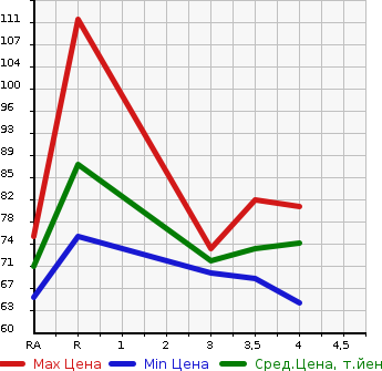Аукционная статистика: График изменения цены NISSAN Ниссан  TIIDA LATIO Тиида Латио  2009 1500 SC11  в зависимости от аукционных оценок