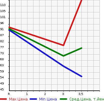 Аукционная статистика: График изменения цены NISSAN Ниссан  TIIDA LATIO Тиида Латио  2010 1500 SC11  в зависимости от аукционных оценок