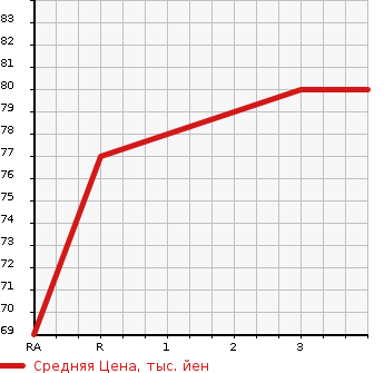 Аукционная статистика: График изменения цены NISSAN Ниссан  TIIDA LATIO Тиида Латио  2011 1500 SC11  в зависимости от аукционных оценок