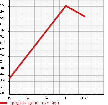 Аукционная статистика: График изменения цены NISSAN Ниссан  TIIDA LATIO Тиида Латио  2006 1500 SC11 15B в зависимости от аукционных оценок