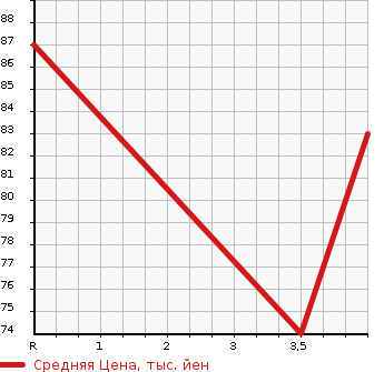 Аукционная статистика: График изменения цены NISSAN Ниссан  TIIDA LATIO Тиида Латио  2010 1500 SC11 15B в зависимости от аукционных оценок