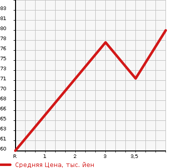 Аукционная статистика: График изменения цены NISSAN Ниссан  TIIDA LATIO Тиида Латио  2011 1500 SC11 15B в зависимости от аукционных оценок