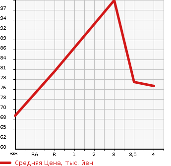 Аукционная статистика: График изменения цены NISSAN Ниссан  TIIDA LATIO Тиида Латио  2009 1500 SC11 15G в зависимости от аукционных оценок
