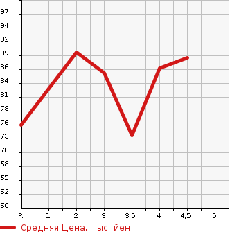 Аукционная статистика: График изменения цены NISSAN Ниссан  TIIDA LATIO Тиида Латио  2004 1500 SC11 15M в зависимости от аукционных оценок
