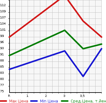 Аукционная статистика: График изменения цены NISSAN Ниссан  TIIDA LATIO Тиида Латио  2006 1500 SC11 15M в зависимости от аукционных оценок