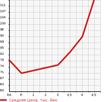 Аукционная статистика: График изменения цены NISSAN Ниссан  TIIDA LATIO Тиида Латио  2010 1500 SC11 15M в зависимости от аукционных оценок