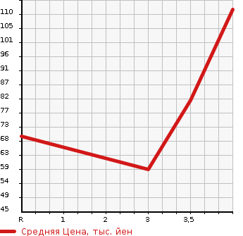 Аукционная статистика: График изменения цены NISSAN Ниссан  TIIDA LATIO Тиида Латио  2012 1500 SC11 15M в зависимости от аукционных оценок