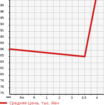 Аукционная статистика: График изменения цены NISSAN Ниссан  TIIDA LATIO Тиида Латио  2005 1500 SC11 15M PREMIUM IN TE REAR в зависимости от аукционных оценок