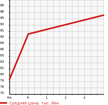 Аукционная статистика: График изменения цены NISSAN Ниссан  TIIDA LATIO Тиида Латио  2004 1500 SC11 15S в зависимости от аукционных оценок