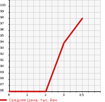 Аукционная статистика: График изменения цены NISSAN Ниссан  TIIDA LATIO Тиида Латио  2006 1500 SC11 15S в зависимости от аукционных оценок