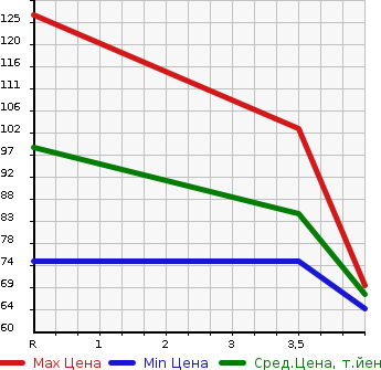 Аукционная статистика: График изменения цены NISSAN Ниссан  TIIDA LATIO Тиида Латио  2008 1500 SC11 15S в зависимости от аукционных оценок