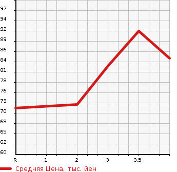 Аукционная статистика: График изменения цены NISSAN Ниссан  TIIDA LATIO Тиида Латио  2009 1500 SC11 15S в зависимости от аукционных оценок