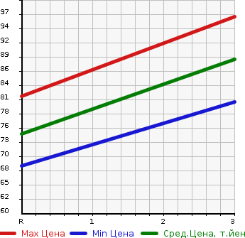 Аукционная статистика: График изменения цены NISSAN Ниссан  TIIDA LATIO Тиида Латио  2010 1500 SC11 15S в зависимости от аукционных оценок