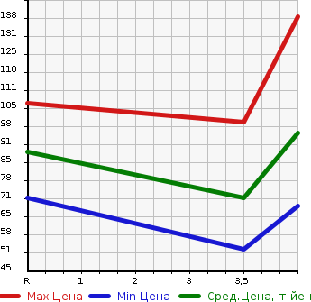 Аукционная статистика: График изменения цены NISSAN Ниссан  TIIDA LATIO Тиида Латио  2011 1500 SC11 15S в зависимости от аукционных оценок