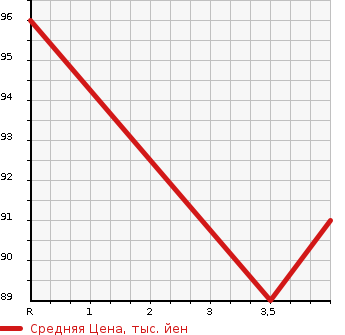 Аукционная статистика: График изменения цены NISSAN Ниссан  TIIDA LATIO Тиида Латио  2012 1500 SC11 15S в зависимости от аукционных оценок