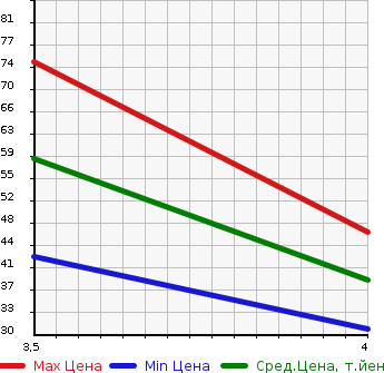 Аукционная статистика: График изменения цены NISSAN Ниссан  TIIDA LATIO Тиида Латио  2009 1500 SC11 2WD в зависимости от аукционных оценок
