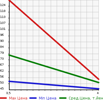 Аукционная статистика: График изменения цены NISSAN Ниссан  TIIDA LATIO Тиида Латио  2010 1500 SC11 2WD в зависимости от аукционных оценок