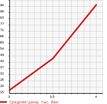 Аукционная статистика: График изменения цены NISSAN Ниссан  TIIDA LATIO Тиида Латио  2011 1500 SC11 2WD в зависимости от аукционных оценок