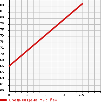 Аукционная статистика: График изменения цены NISSAN Ниссан  TIIDA LATIO Тиида Латио  2007 1500 SNC11 15M FOUR 4WD в зависимости от аукционных оценок