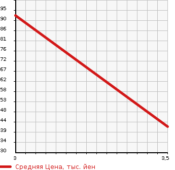 Аукционная статистика: График изменения цены NISSAN Ниссан  TIIDA LATIO Тиида Латио  2010 1500 SNC11 4WD в зависимости от аукционных оценок