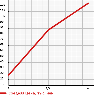 Аукционная статистика: График изменения цены NISSAN Ниссан  TIIDA LATIO Тиида Латио  2011 1500 SNC11 4WD в зависимости от аукционных оценок
