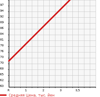 Аукционная статистика: График изменения цены NISSAN Ниссан  TIIDA LATIO Тиида Латио  2005 1500 SNC11 4WD 15M FOUR в зависимости от аукционных оценок