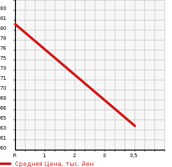 Аукционная статистика: График изменения цены NISSAN Ниссан  TIIDA LATIO Тиида Латио  2007 1500 SNC11 4WD 15S FOUR в зависимости от аукционных оценок