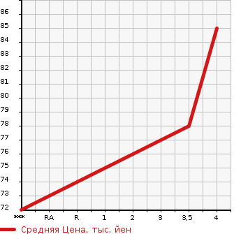 Аукционная статистика: График изменения цены NISSAN Ниссан  TIIDA LATIO Тиида Латио  2005 1800 SJC11  в зависимости от аукционных оценок