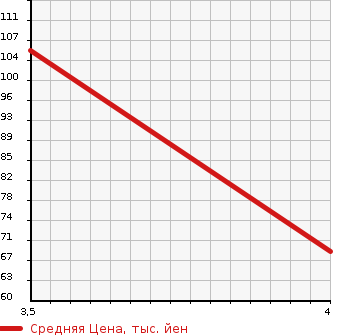 Аукционная статистика: График изменения цены NISSAN Ниссан  TIIDA LATIO Тиида Латио  2006 1800 SJC11 18G в зависимости от аукционных оценок