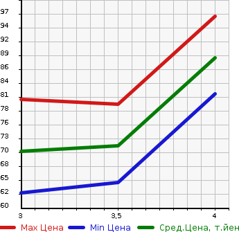 Аукционная статистика: График изменения цены NISSAN Ниссан  TIIDA LATIO Тиида Латио  2007 1800 SJC11 18G в зависимости от аукционных оценок