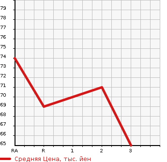 Аукционная статистика: График изменения цены NISSAN Ниссан  TIIDA LATIO Тиида Латио  2008 1800 SJC11 18G в зависимости от аукционных оценок