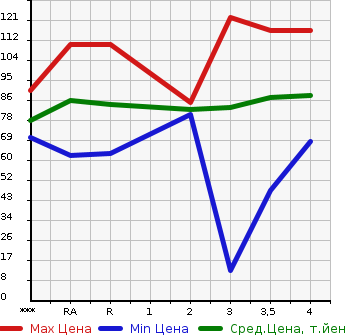 Аукционная статистика: График изменения цены NISSAN Ниссан  TIIDA LATIO Тиида Латио  2005 в зависимости от аукционных оценок