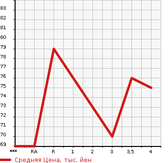 Аукционная статистика: График изменения цены NISSAN Ниссан  TIIDA LATIO Тиида Латио  2009 в зависимости от аукционных оценок