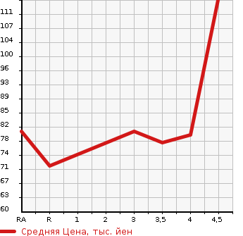 Аукционная статистика: График изменения цены NISSAN Ниссан  TIIDA LATIO Тиида Латио  2010 в зависимости от аукционных оценок