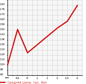 Аукционная статистика: График изменения цены NISSAN Ниссан  TIIDA LATIO Тиида Латио  2014 в зависимости от аукционных оценок