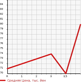 Аукционная статистика: График изменения цены NISSAN Ниссан  TIIDA Тиида  2009 1490 C11  в зависимости от аукционных оценок