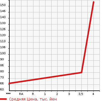 Аукционная статистика: График изменения цены NISSAN Ниссан  TIIDA Тиида  2010 1490 C11  в зависимости от аукционных оценок