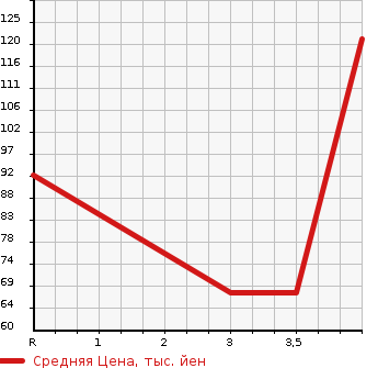 Аукционная статистика: График изменения цены NISSAN Ниссан  TIIDA Тиида  2011 1490 C11  в зависимости от аукционных оценок